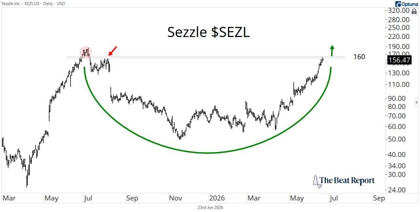 SEZL Chart (06.23.2026)