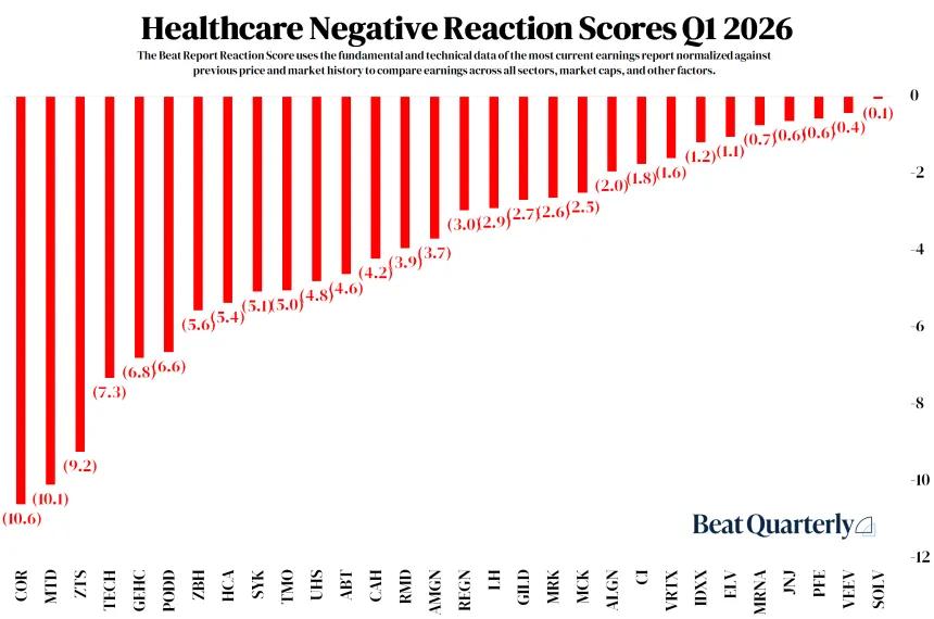 Negative Healthcare Earnings Reactions Q1 2026 (06.28.2026)