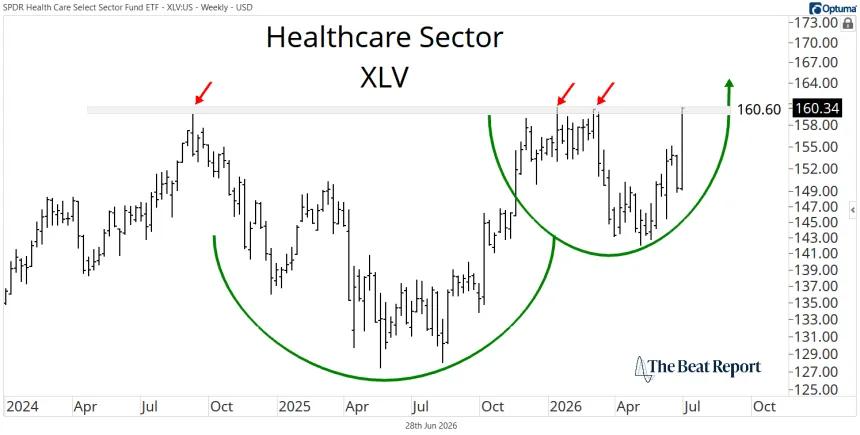 XLV Chart (06.28.2026)