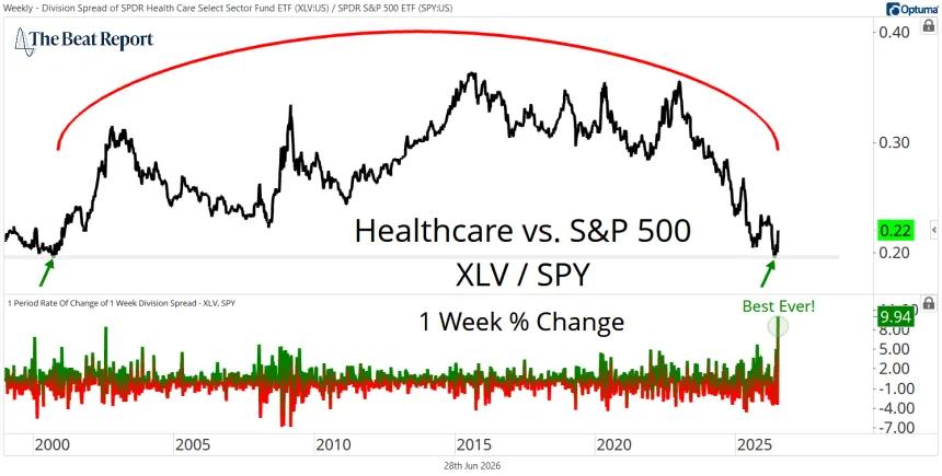 XLV / SPY Chart (06.28.2026)