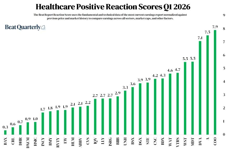 Positive Healthcare Earnings Reactions Q1 2026 (06.28.2026)