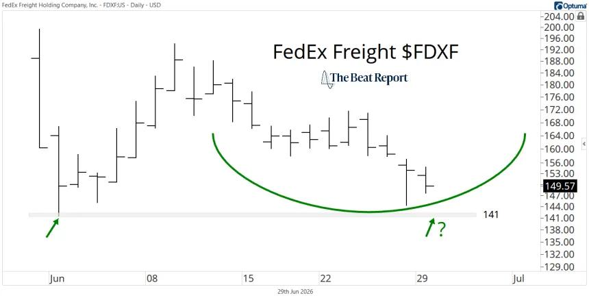 FDXF Chart (06.29.2026)