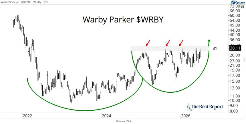 WRBY Chart (06.30.2026)