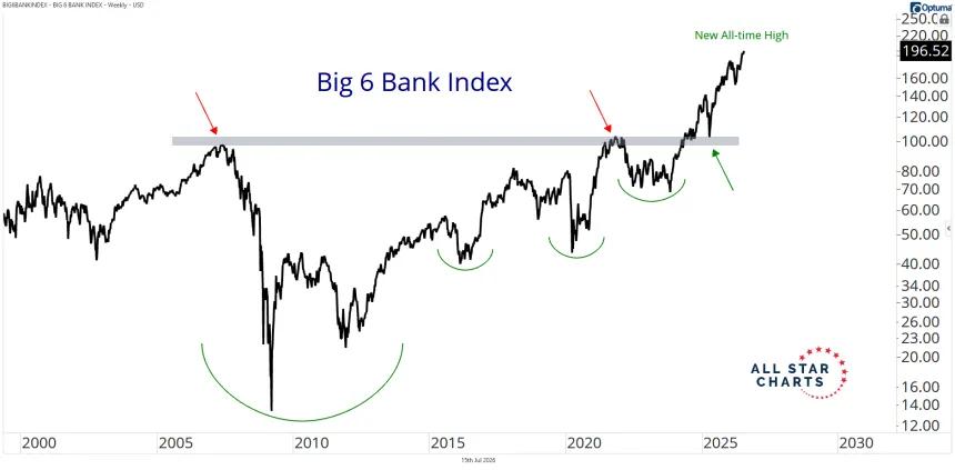 Big 6 Bank Index