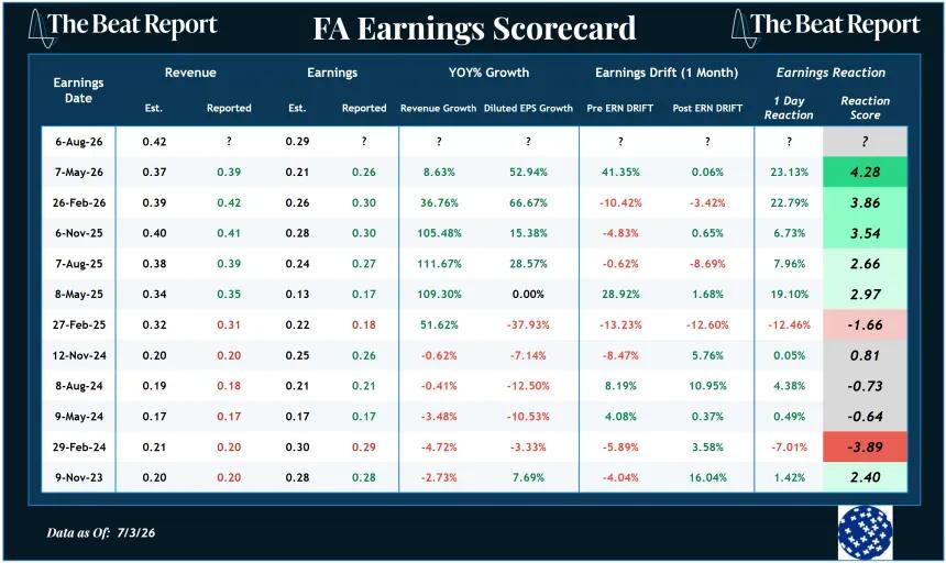 FA Earnings Scorecard (07.03.2026)