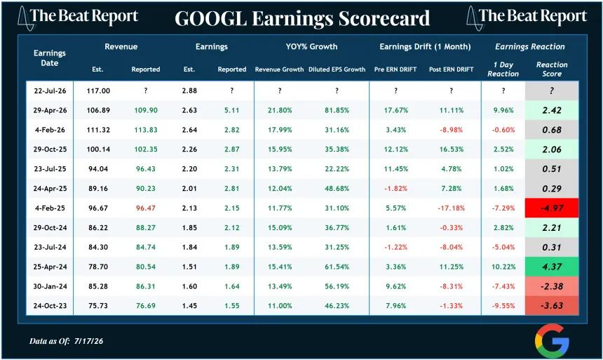 GOOGL Earnings Scorecard (07.19.2026)