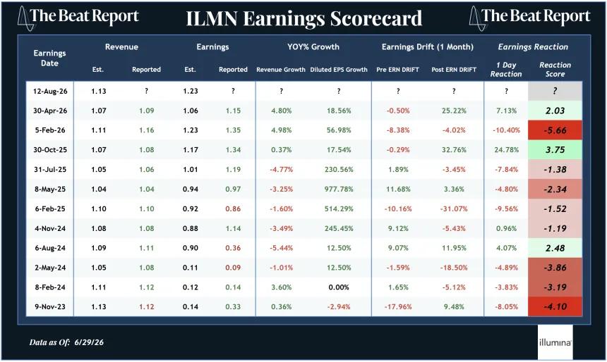 ILMN Earnings Scorecard (07.01.2026)