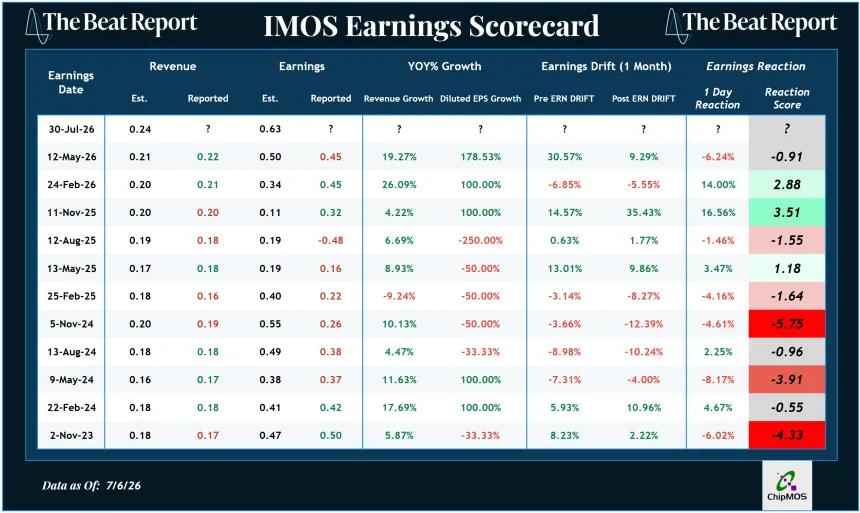 IMOS Earnings Scorecard (07.07.2026)