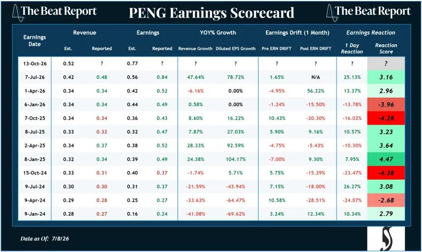 PENG Earnings Scorecard (07.09.2026)