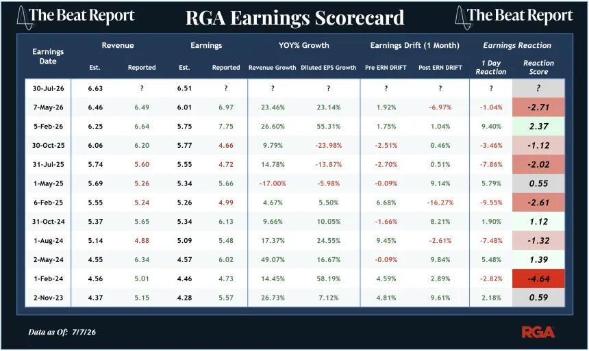 RGA Earnings Scorecard (07.08.2026)