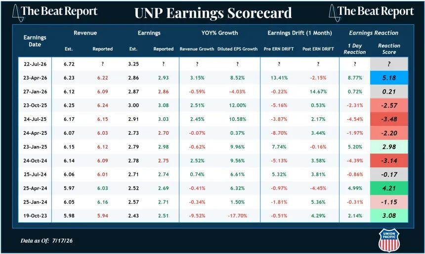 UNP Earnings Scorecard (07.19.2026)