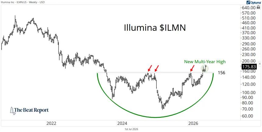 ILMN Chart (07.01.2026)