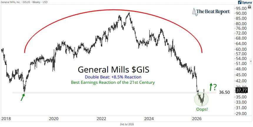 GIS Chart (07.02.2026)