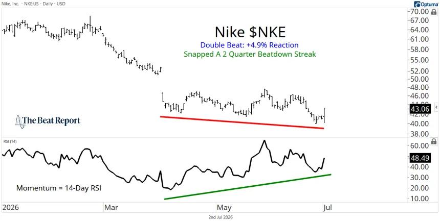 NKE Chart (07.02.2026)