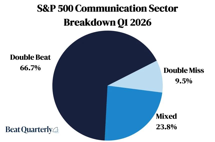 S&P 500 Communication Sector Headline Results Q1 2026 (07.05.2026)