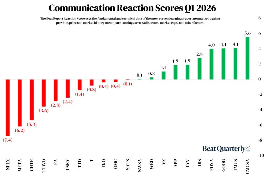 S&P 500 Communication Sector Reaction Scores Q1 2026 (07.05.2026)