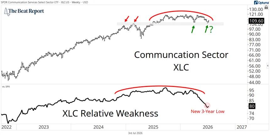 XLC Chart (07.05.2026)