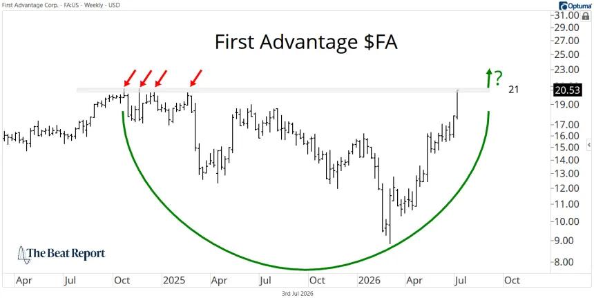 FA Chart (07.03.2026)