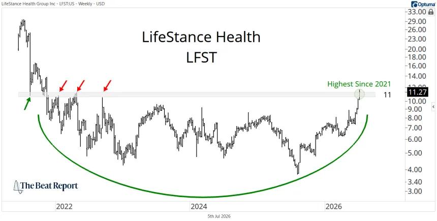 LFST Chart (07.06.2026)