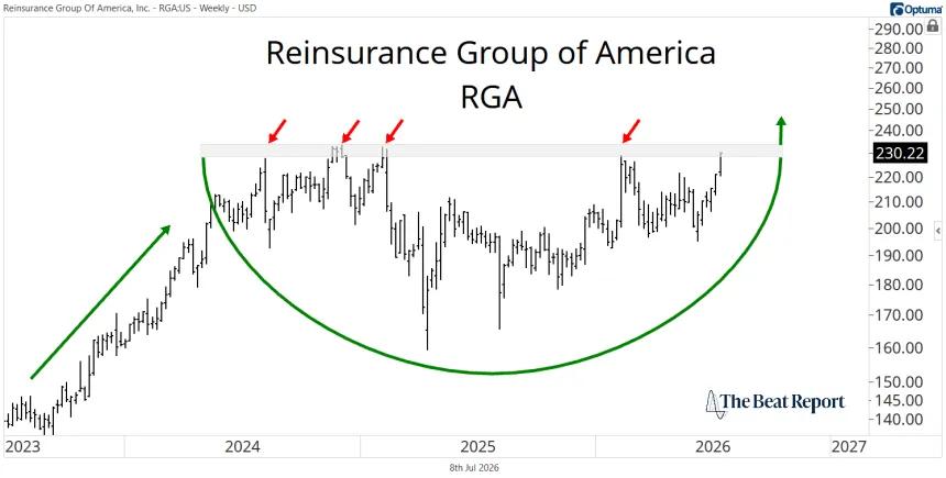 RGA Chart (07.08.2026)