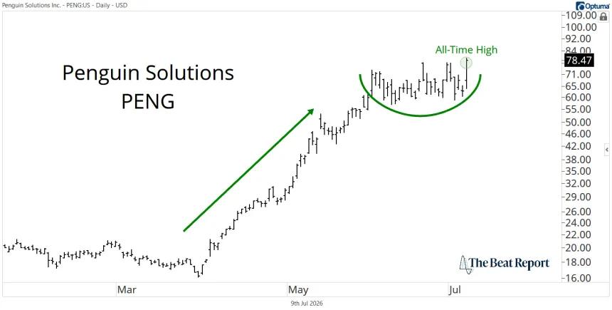 PENG Chart (07.09.2026)