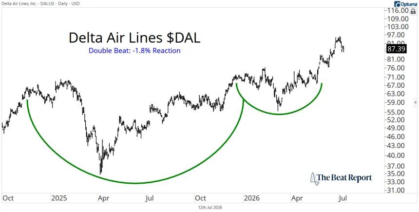 DAL Chart (07.13.2026)