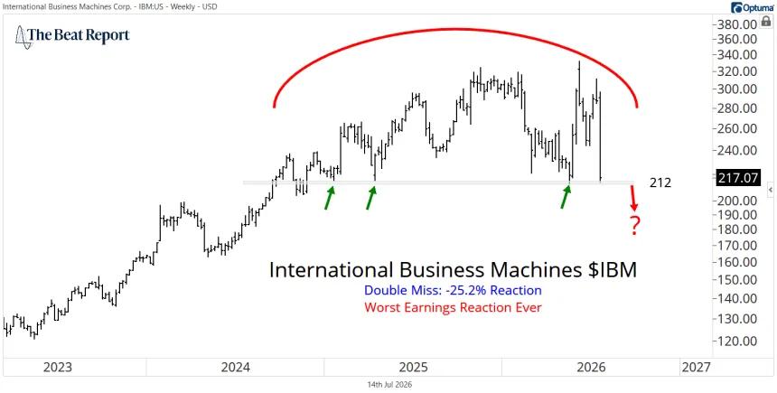 IBM Chart (07.15.2026)