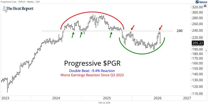 PGR Chart (07.16.2026)