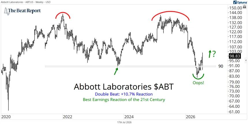 ABT Chart (07.17.2026)