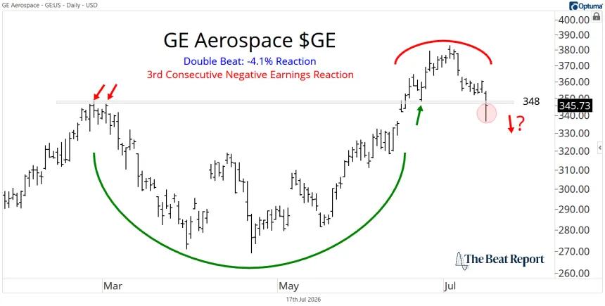 GE Chart (07.17.2026)