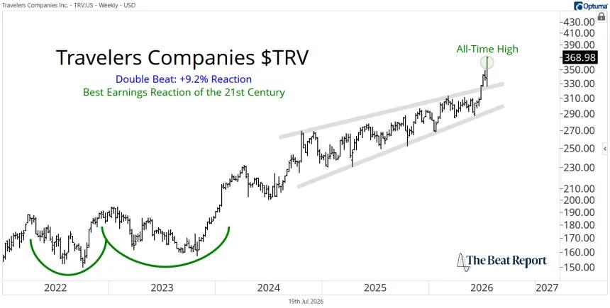 TRV Chart (07.20.2026)
