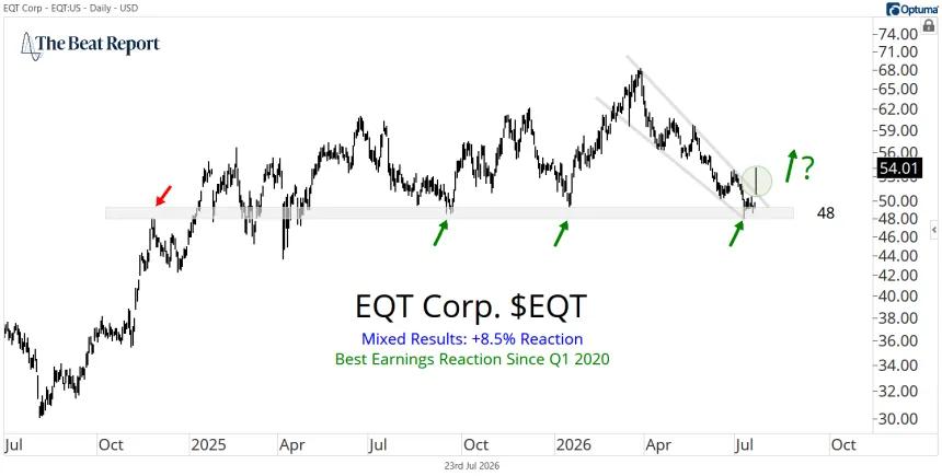 EQT Chart (07.23.2026)