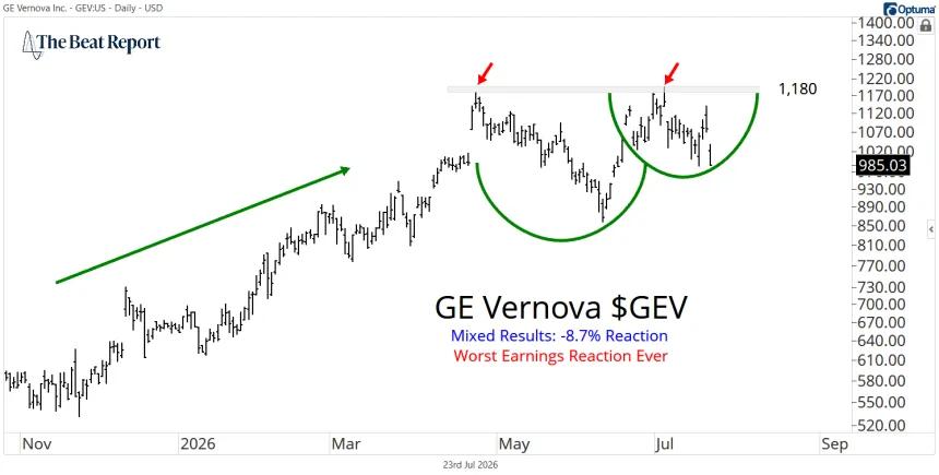 GEV Chart (07.23.2026)