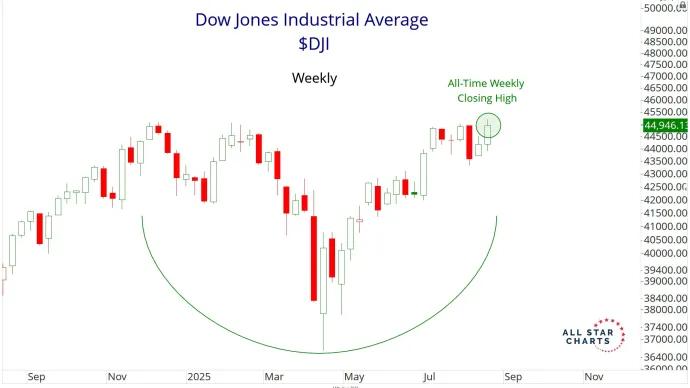 $DJI