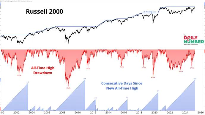 IWM Count Since ATHs 09082025