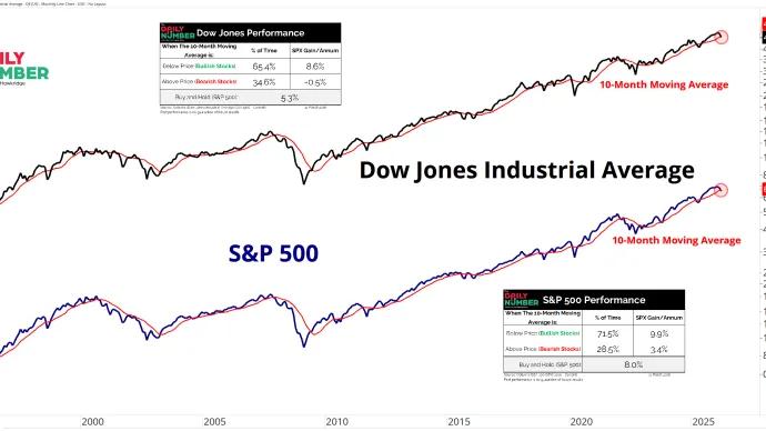 DJI SPX 10Month MA