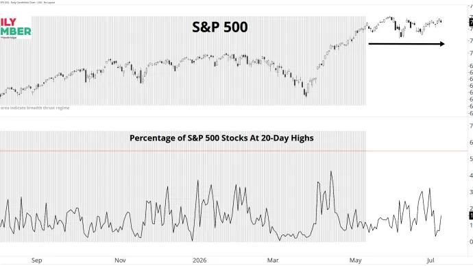 SPX Breadth Thrust 07142026